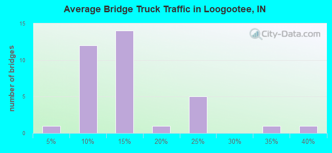 Average Bridge Truck Traffic in Loogootee, IN