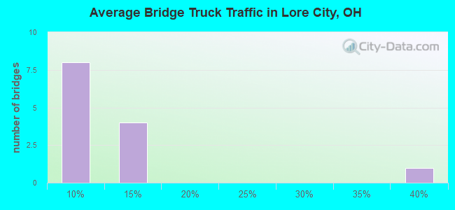 Average Bridge Truck Traffic in Lore City, OH