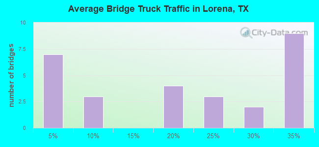 Average Bridge Truck Traffic in Lorena, TX