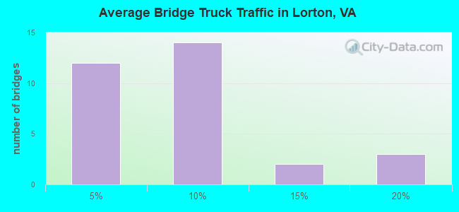 Average Bridge Truck Traffic in Lorton, VA