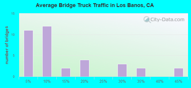 Average Bridge Truck Traffic in Los Banos, CA