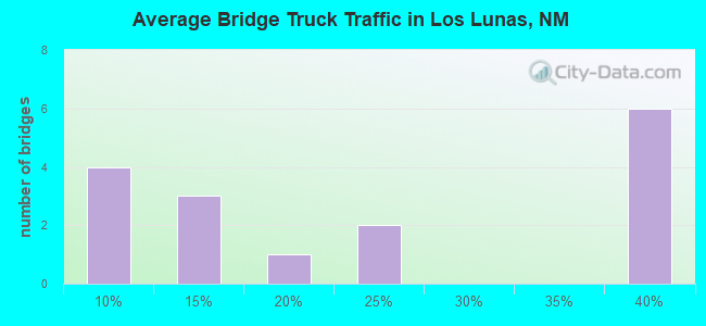 Average Bridge Truck Traffic in Los Lunas, NM