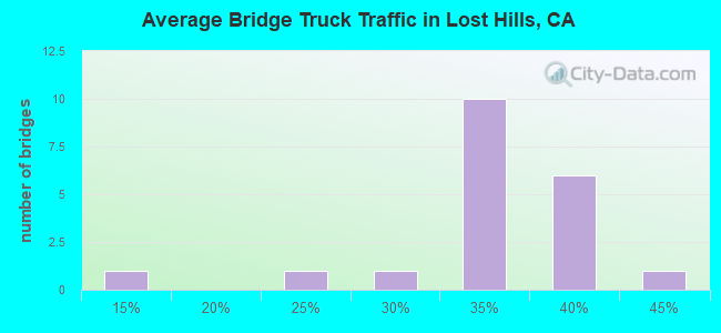 Average Bridge Truck Traffic in Lost Hills, CA