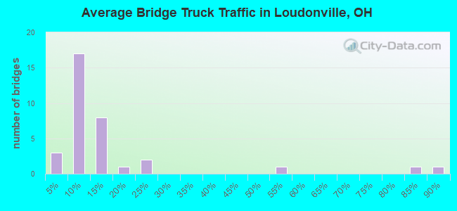 Average Bridge Truck Traffic in Loudonville, OH