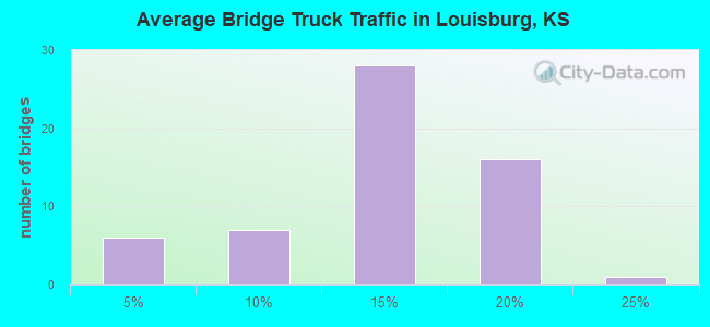 Average Bridge Truck Traffic in Louisburg, KS