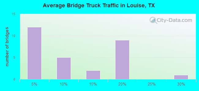 Average Bridge Truck Traffic in Louise, TX