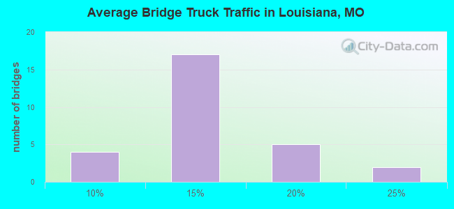 Average Bridge Truck Traffic in Louisiana, MO