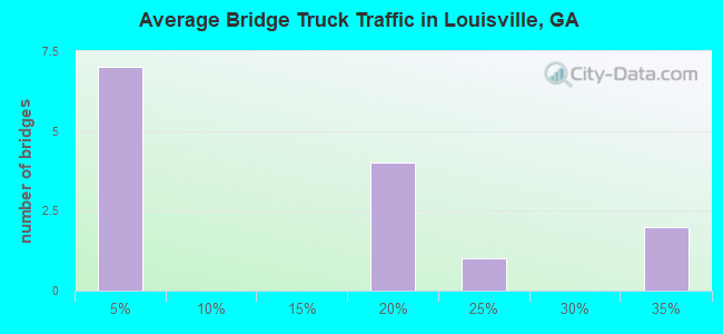Average Bridge Truck Traffic in Louisville, GA