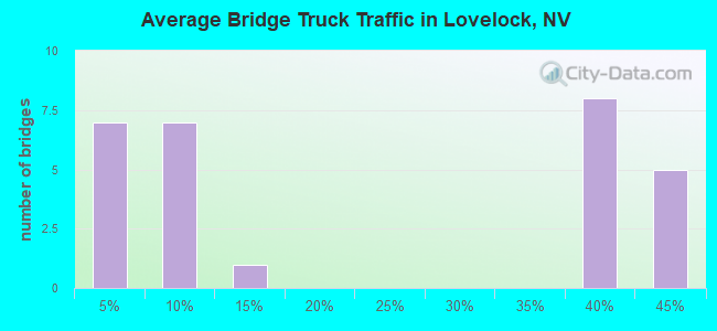 Average Bridge Truck Traffic in Lovelock, NV
