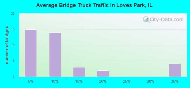 Average Bridge Truck Traffic in Loves Park, IL
