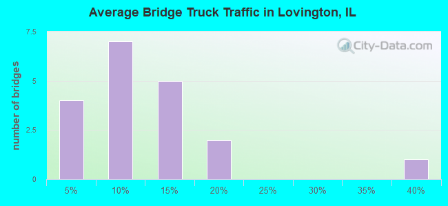 Average Bridge Truck Traffic in Lovington, IL
