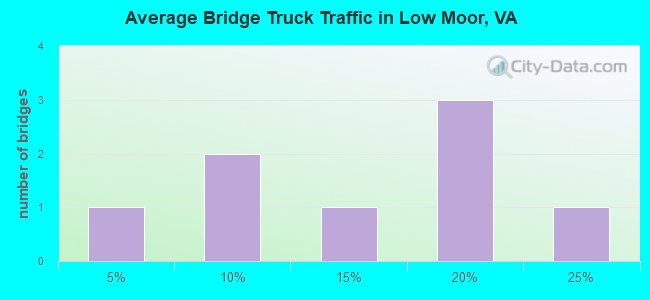 Average Bridge Truck Traffic in Low Moor, VA