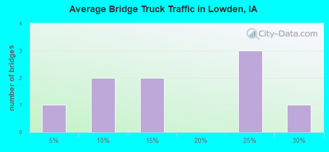 Average Bridge Truck Traffic in Lowden, IA