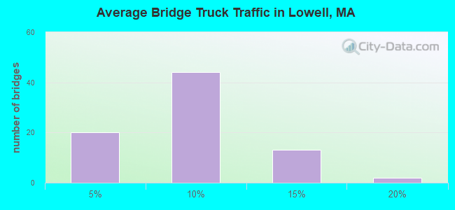 Average Bridge Truck Traffic in Lowell, MA