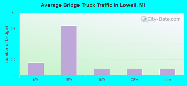 Average Bridge Truck Traffic in Lowell, MI
