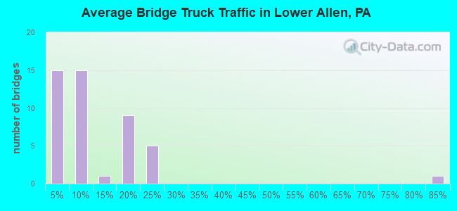 Average Bridge Truck Traffic in Lower Allen, PA