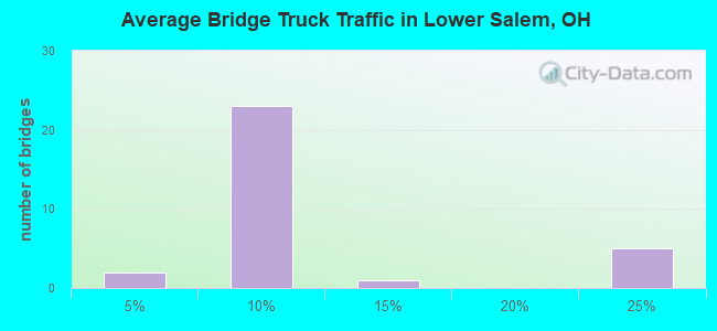 Average Bridge Truck Traffic in Lower Salem, OH
