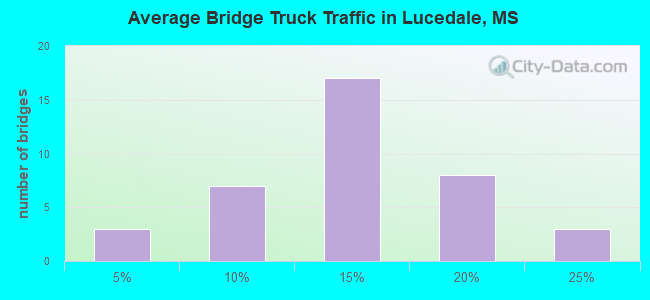 Average Bridge Truck Traffic in Lucedale, MS