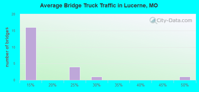 Average Bridge Truck Traffic in Lucerne, MO