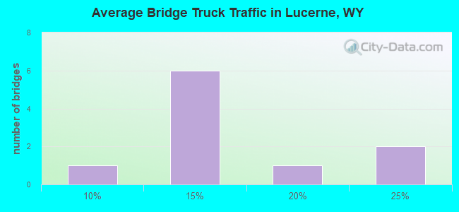 Average Bridge Truck Traffic in Lucerne, WY