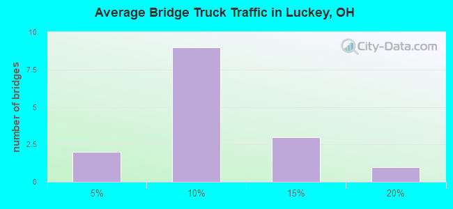 Average Bridge Truck Traffic in Luckey, OH