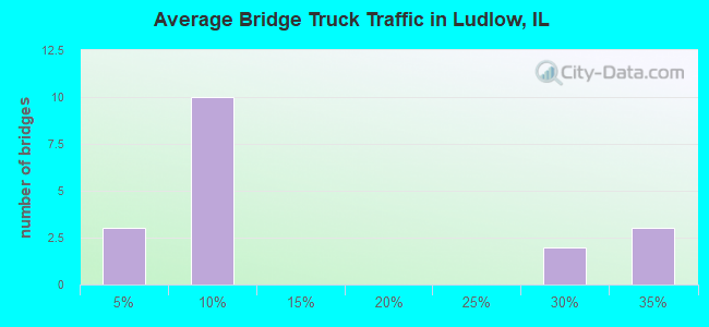 Average Bridge Truck Traffic in Ludlow, IL