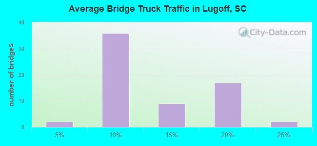 Average Bridge Truck Traffic in Lugoff, SC