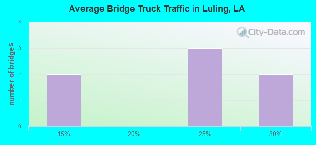 Average Bridge Truck Traffic in Luling, LA