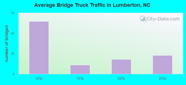 Average Bridge Truck Traffic in Lumberton, NC