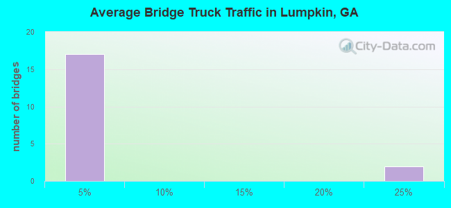 Average Bridge Truck Traffic in Lumpkin, GA
