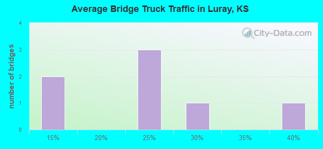 Average Bridge Truck Traffic in Luray, KS