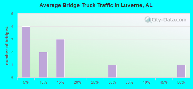 Average Bridge Truck Traffic in Luverne, AL