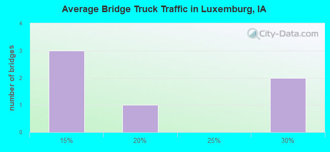 Average Bridge Truck Traffic in Luxemburg, IA