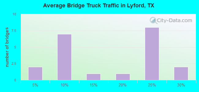 Average Bridge Truck Traffic in Lyford, TX