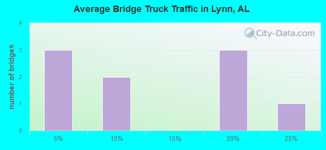 Average Bridge Truck Traffic in Lynn, AL
