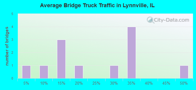 Average Bridge Truck Traffic in Lynnville, IL