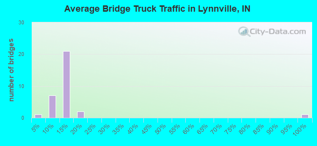 Average Bridge Truck Traffic in Lynnville, IN