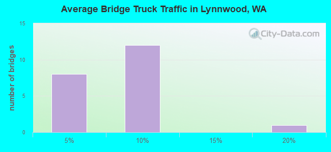 Average Bridge Truck Traffic in Lynnwood, WA