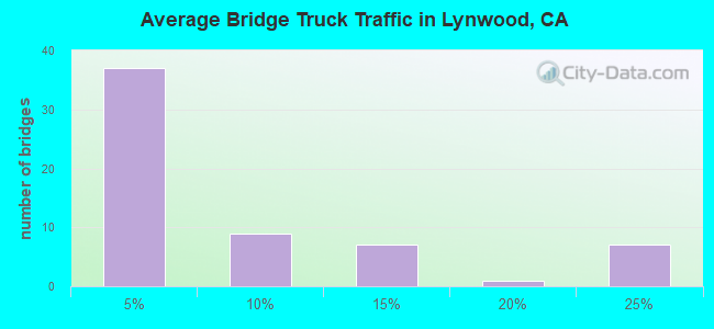 Average Bridge Truck Traffic in Lynwood, CA