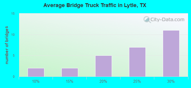 Average Bridge Truck Traffic in Lytle, TX