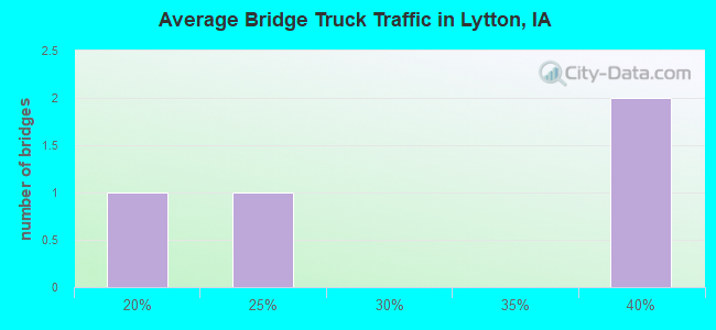 Average Bridge Truck Traffic in Lytton, IA