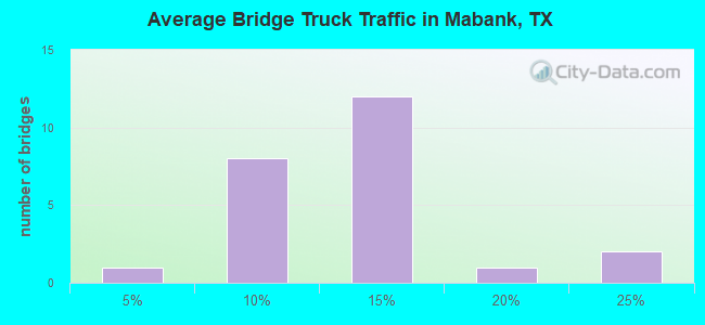 Average Bridge Truck Traffic in Mabank, TX