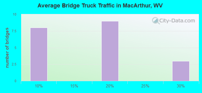 Average Bridge Truck Traffic in MacArthur, WV