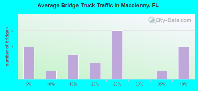 Average Bridge Truck Traffic in Macclenny, FL