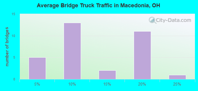 Average Bridge Truck Traffic in Macedonia, OH