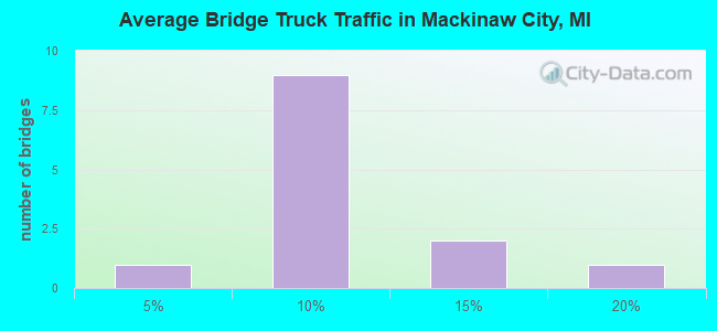 Average Bridge Truck Traffic in Mackinaw City, MI