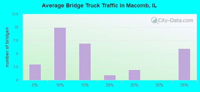 Average Bridge Truck Traffic in Macomb, IL