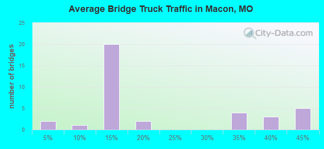 Average Bridge Truck Traffic in Macon, MO