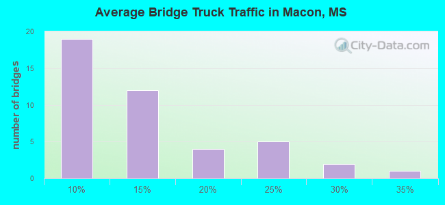 Average Bridge Truck Traffic in Macon, MS