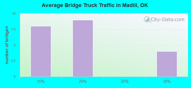 Average Bridge Truck Traffic in Madill, OK